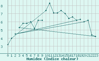 Courbe de l'humidex pour Przemysl