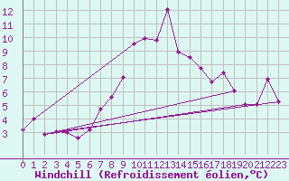Courbe du refroidissement olien pour Rohrbach