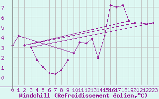 Courbe du refroidissement olien pour Ble - Binningen (Sw)
