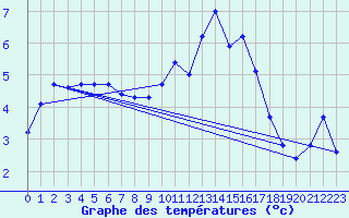 Courbe de tempratures pour Millau (12)