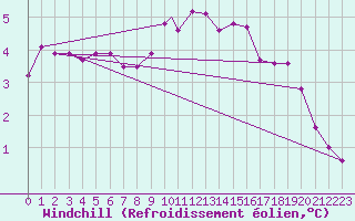 Courbe du refroidissement olien pour Valley
