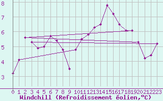 Courbe du refroidissement olien pour Pershore