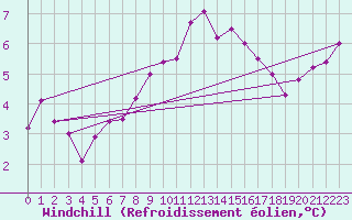 Courbe du refroidissement olien pour Lannion (22)
