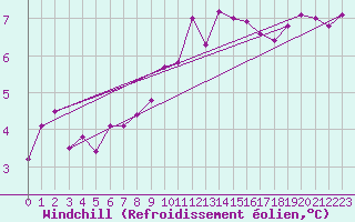 Courbe du refroidissement olien pour Fahy (Sw)