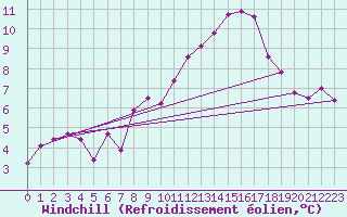 Courbe du refroidissement olien pour Albemarle