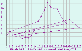 Courbe du refroidissement olien pour Marignane (13)