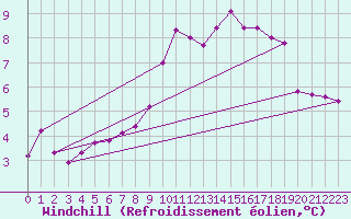 Courbe du refroidissement olien pour Freudenstadt