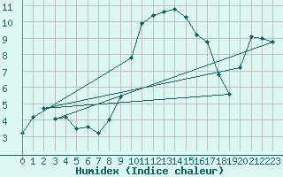 Courbe de l'humidex pour Evionnaz