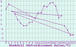 Courbe du refroidissement olien pour Coburg