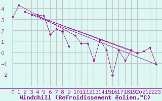 Courbe du refroidissement olien pour Aultbea