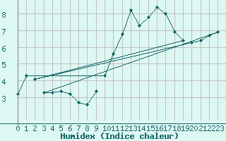 Courbe de l'humidex pour Lagny-sur-Marne (77)