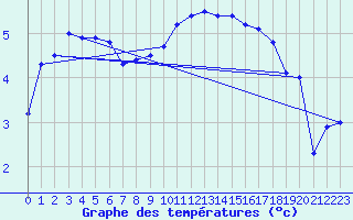 Courbe de tempratures pour Nyon-Changins (Sw)