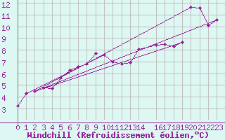 Courbe du refroidissement olien pour Hekkingen Fyr