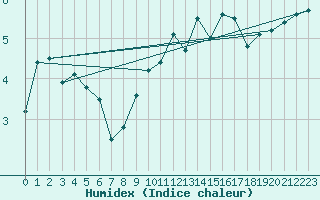 Courbe de l'humidex pour Schoeckl