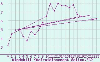 Courbe du refroidissement olien pour Ambrieu (01)