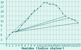 Courbe de l'humidex pour Juuka Niemela