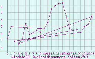 Courbe du refroidissement olien pour Larkhill