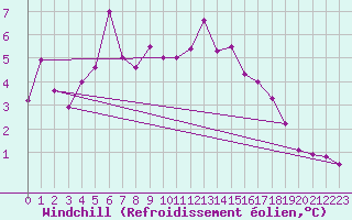 Courbe du refroidissement olien pour Chasseral (Sw)