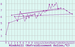 Courbe du refroidissement olien pour Blackpool Airport