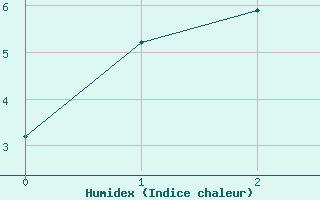 Courbe de l'humidex pour Ootsa Lake Skins Lake