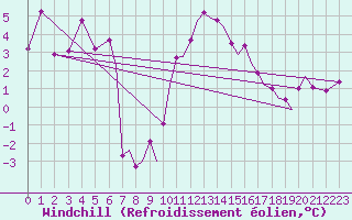Courbe du refroidissement olien pour Blackpool Airport