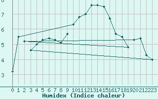 Courbe de l'humidex pour Melle (Be)