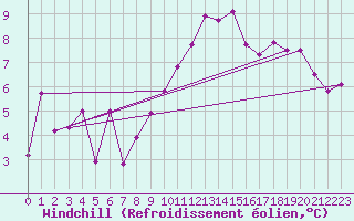 Courbe du refroidissement olien pour Annecy (74)