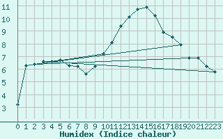 Courbe de l'humidex pour Beaucroissant (38)