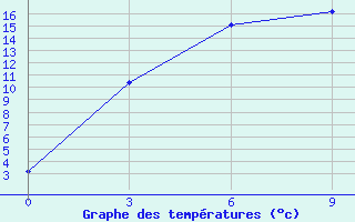 Courbe de tempratures pour Kijma