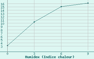 Courbe de l'humidex pour Kijma