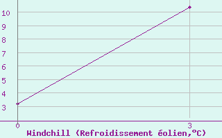 Courbe du refroidissement olien pour Kologriv