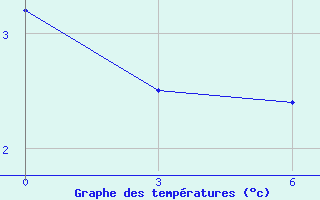 Courbe de tempratures pour Khabyardino