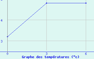 Courbe de tempratures pour Bogucany