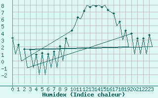 Courbe de l'humidex pour Lugano (Sw)