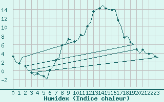 Courbe de l'humidex pour Trondheim / Vaernes