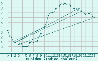Courbe de l'humidex pour Madrid / Barajas (Esp)
