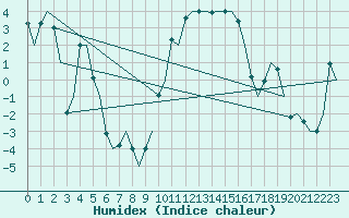 Courbe de l'humidex pour Dublin (Ir)