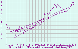 Courbe du refroidissement olien pour London / Heathrow (UK)