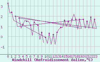 Courbe du refroidissement olien pour Platform A12-cpp Sea