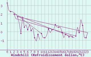 Courbe du refroidissement olien pour Krakow