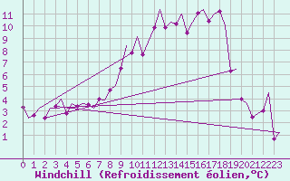 Courbe du refroidissement olien pour Erfurt-Bindersleben