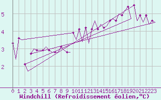 Courbe du refroidissement olien pour Platforme D15-fa-1 Sea