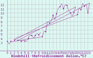 Courbe du refroidissement olien pour Asturias / Aviles