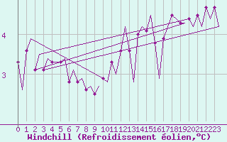 Courbe du refroidissement olien pour Euro Platform