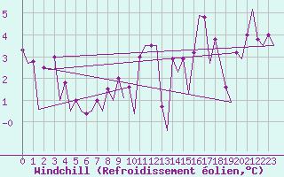Courbe du refroidissement olien pour Platform P11-b Sea