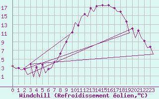 Courbe du refroidissement olien pour Frankfort (All)