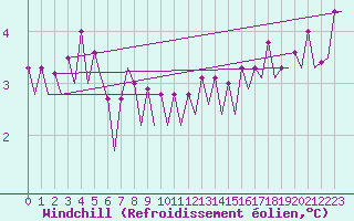 Courbe du refroidissement olien pour Platform K14-fa-1c Sea