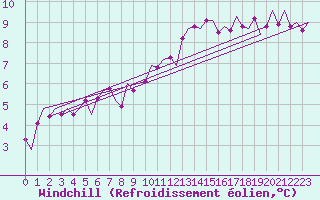 Courbe du refroidissement olien pour Vamdrup