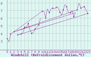 Courbe du refroidissement olien pour Guernesey (UK)