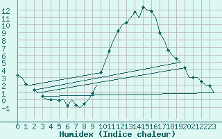 Courbe de l'humidex pour Madrid / Barajas (Esp)